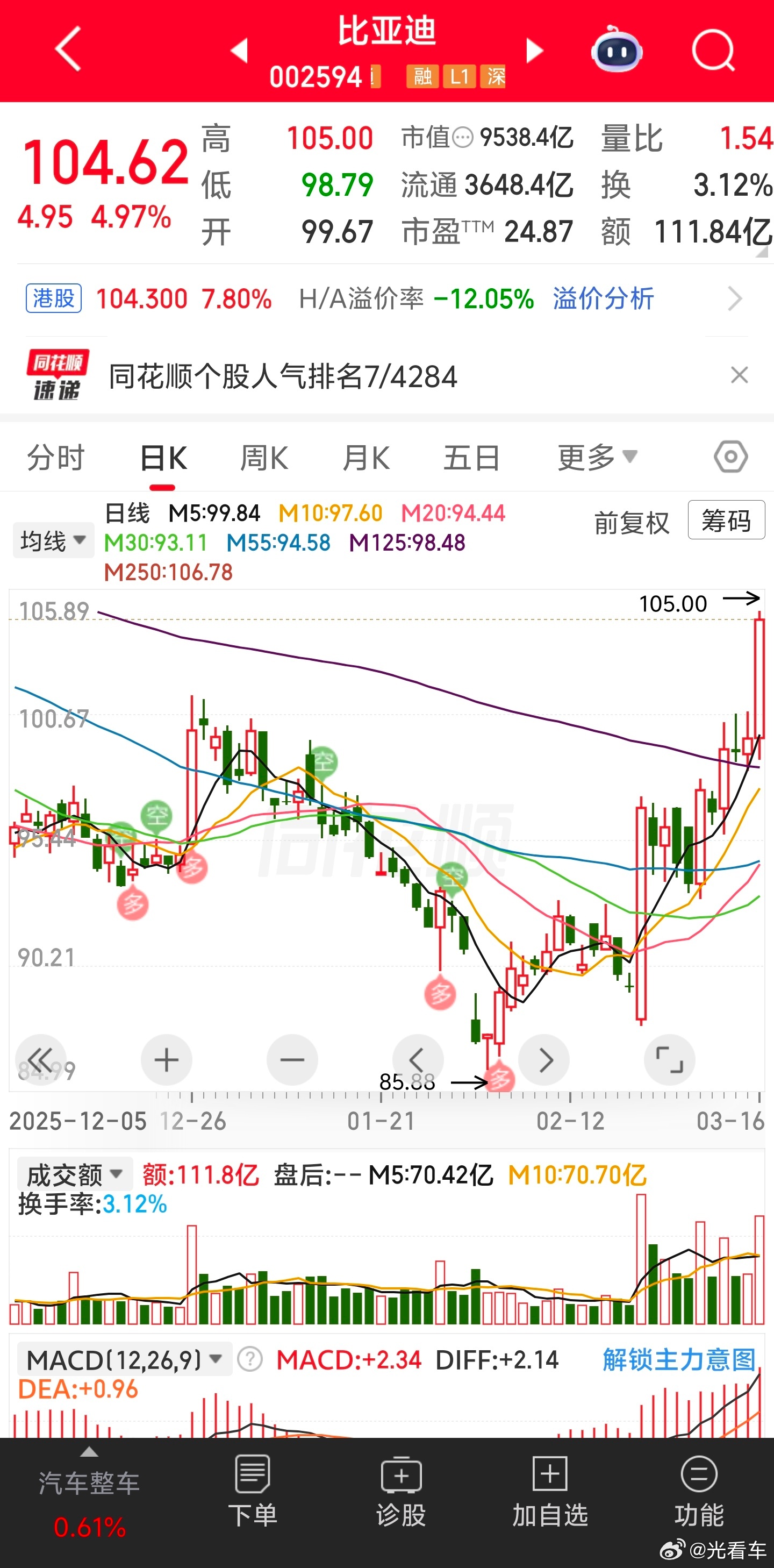 第二代刀片电池+闪充技术助力比亚迪股价站稳100元！ 
