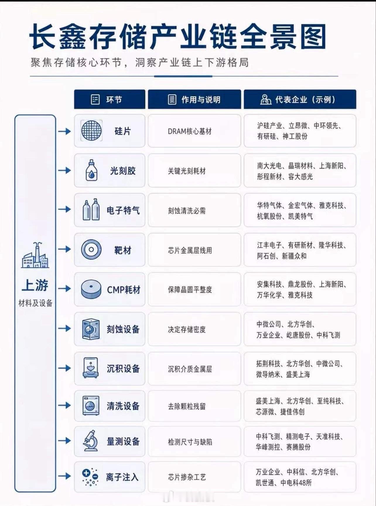 今天半导体股里面，原来很多涨停的都是长鑫科技供应链的龙头公司。 