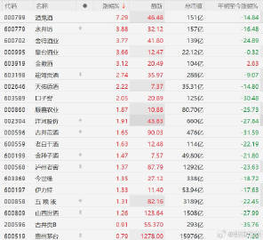 【A股白酒股逆势拉升  ，酒鬼酒涨超7%】下跌个股超3000只 6月5日，A股市
