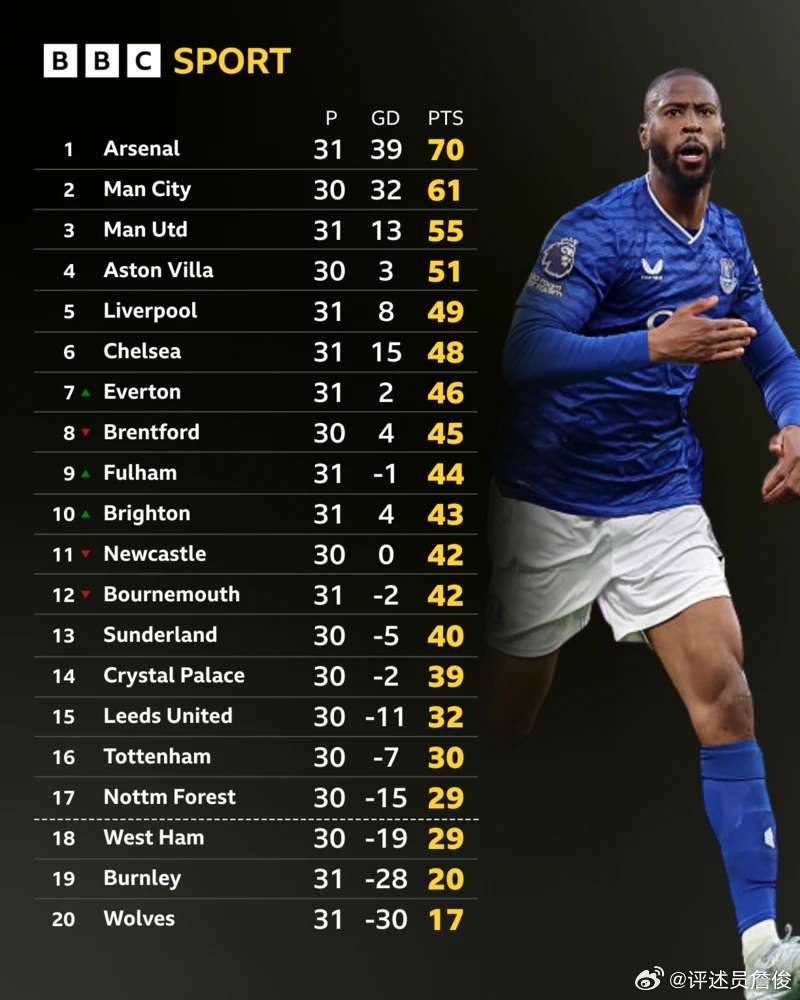 争五集团齐掉链，中游球队猛发威。如今埃弗顿、布伦特福德、富勒姆和布莱顿都看到了争