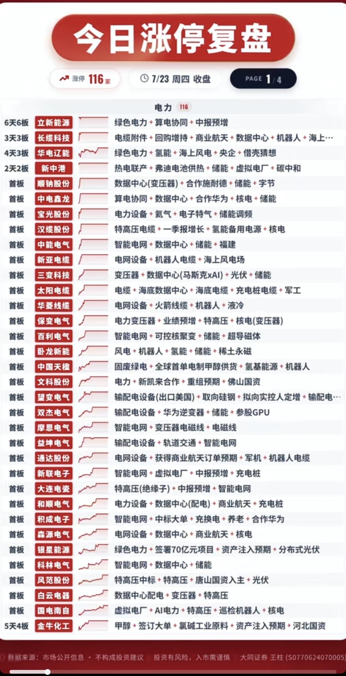 7.23周四  涨停板+题材+明细表！

市场热点方向：电力掀起涨停潮！
锂电池