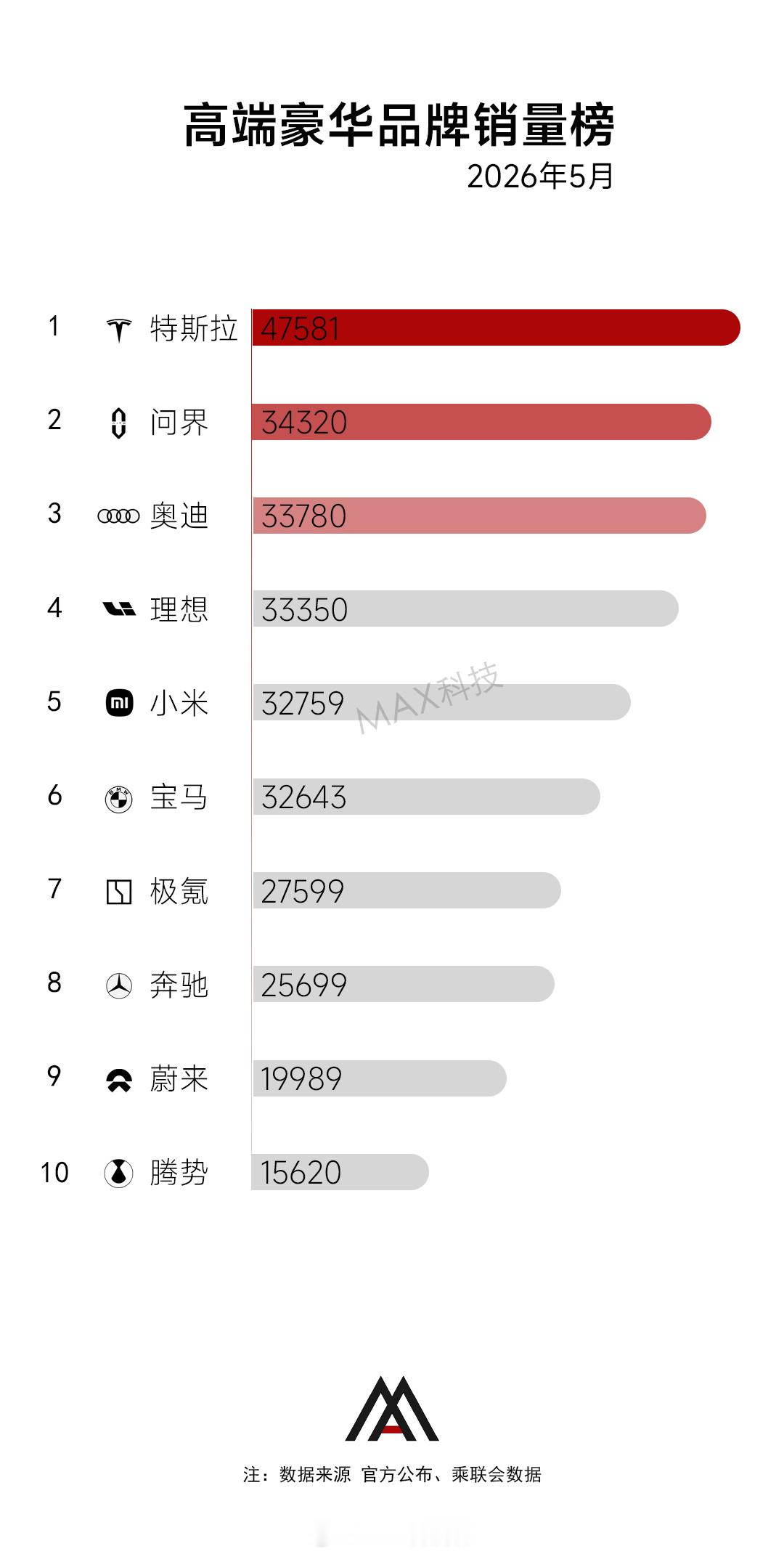 5月豪华汽车品牌销量榜，特斯拉重返第一，极氪超过奔驰（极氪首次超过BBA其中一家