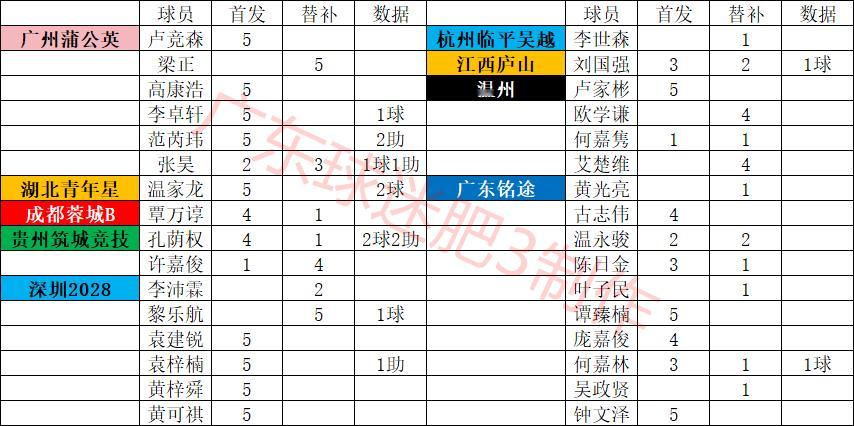 2026赛季中乙联赛广东球员 1-5轮比赛数据图一，北区图二，南区 