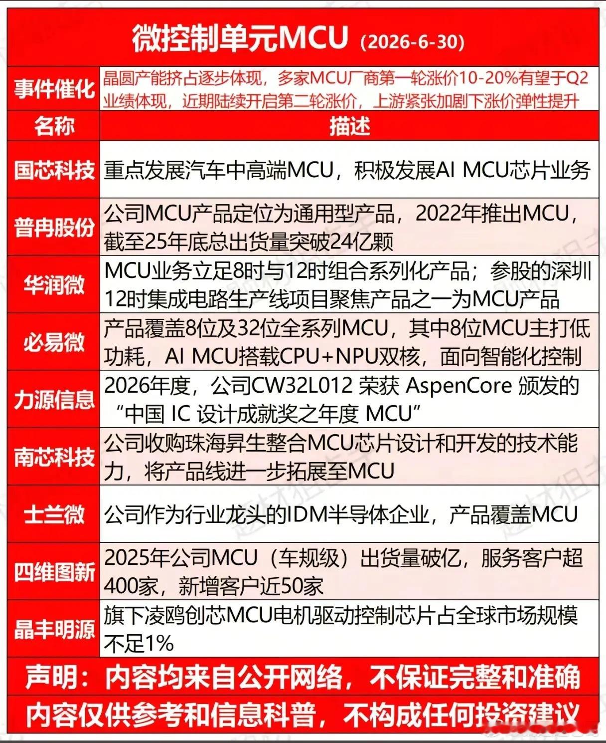 两轮涨价接踵而至，MCU板块真能迎来业绩大爆发吗？熟悉半导体周期的投资者都清楚，