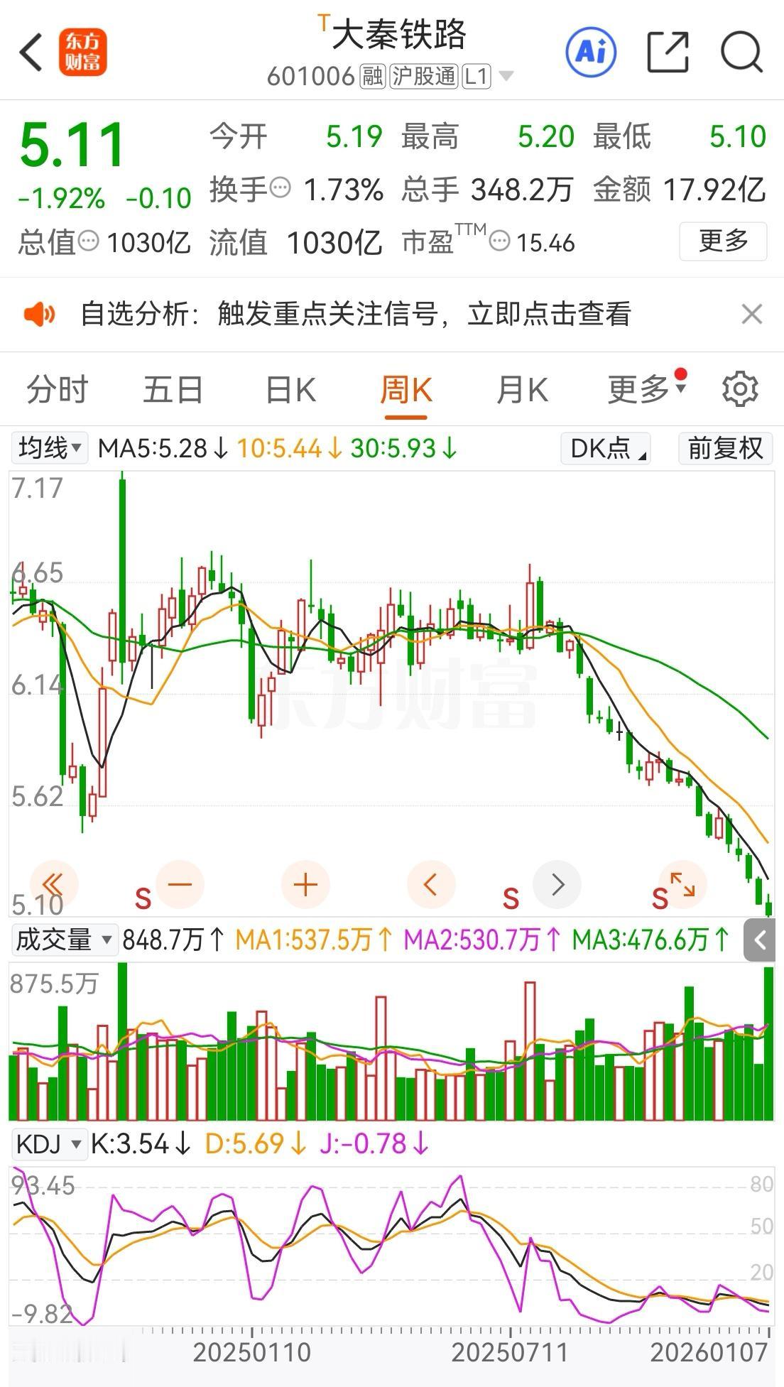 偶然看到大秦铁路5.11元收盘，如果没有2024年9.24行情、如果没有在9月3
