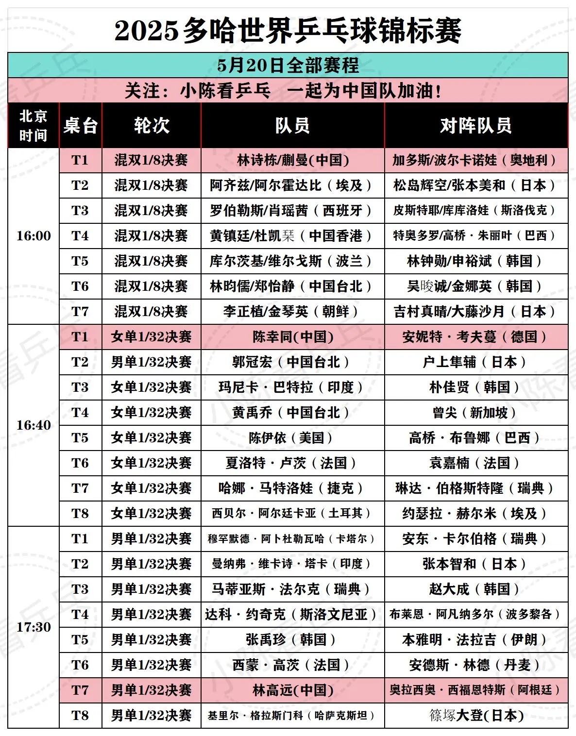 2025多哈世乒赛5月20日全部赛程。2025多哈世乒赛5月20日全部...