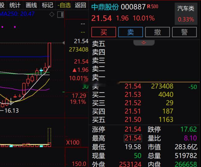 $中鼎股份 sz000887$ 今天放量封上涨停，阶段表现亮眼。手上持有筹码的继
