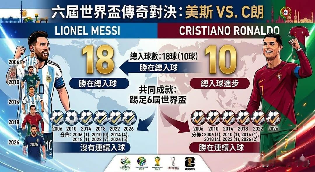 一张图对比梅西 vs C罗