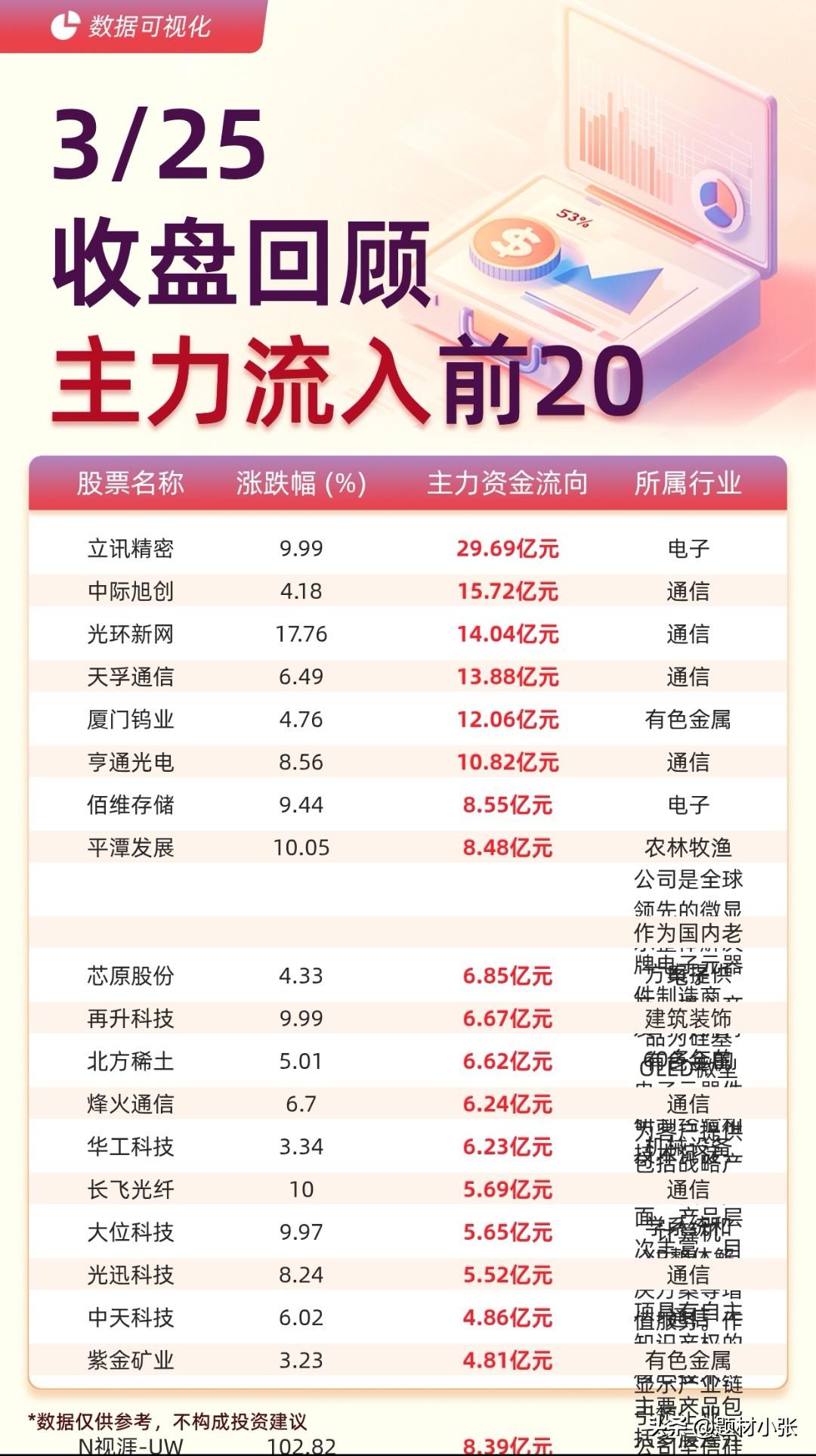3月25日收盘，主力资金都在往科技股里冲：
 
立讯精密拿了最多钱，光通信那几个