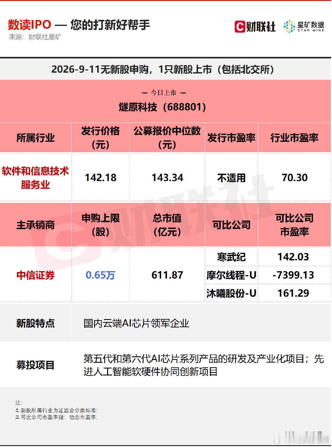 【燧原科技上市日】9月11日无新股申购；有1只新股上市，为科创板的燧原科技。燧原
