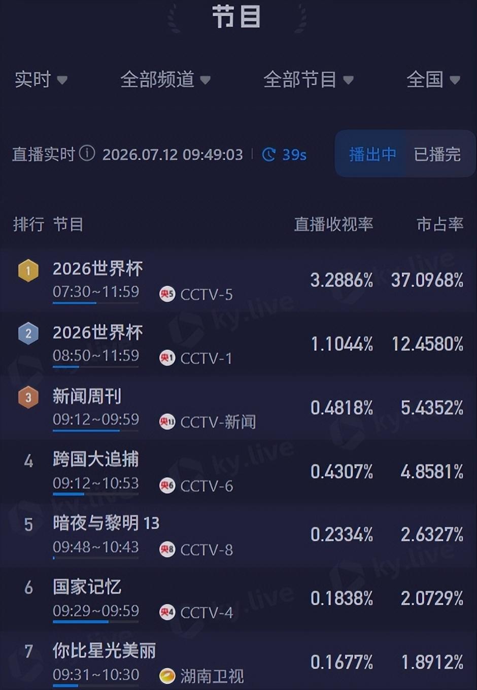 遗憾！虽然阿根廷对瑞士，霸占了国内直播收视率前两名，但所有人都知道，这个位置本来