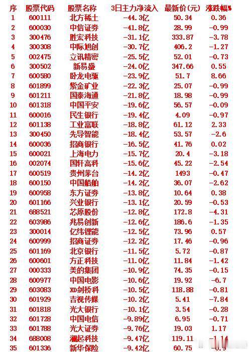 当心！9月18日，前3天主力大幅卖出的35名单近3个交易日主力资金净流出排名前六