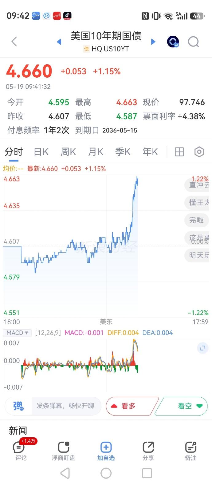 10年期和30年期美债收益率都在一路飙升，实在是可喜可贺啊。

好在，我们持有的
