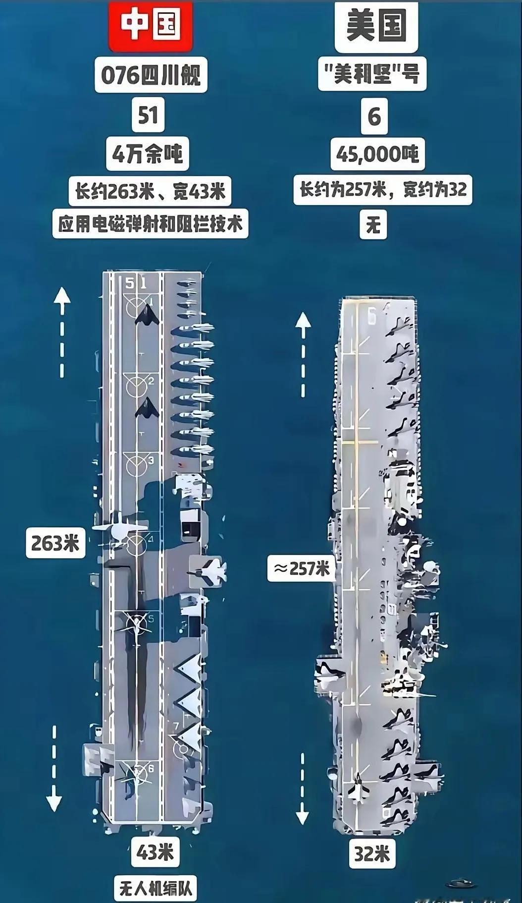 中美两栖攻击舰对比，中国的076型在长度、宽度上都要比美国的大一圈，至于说排水量