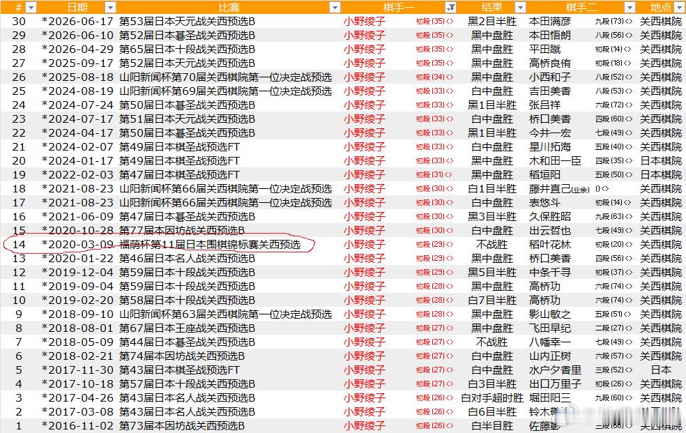小野绫子，这个福荫杯预选关西棋院应该是不算升段对局。还是差一胜 