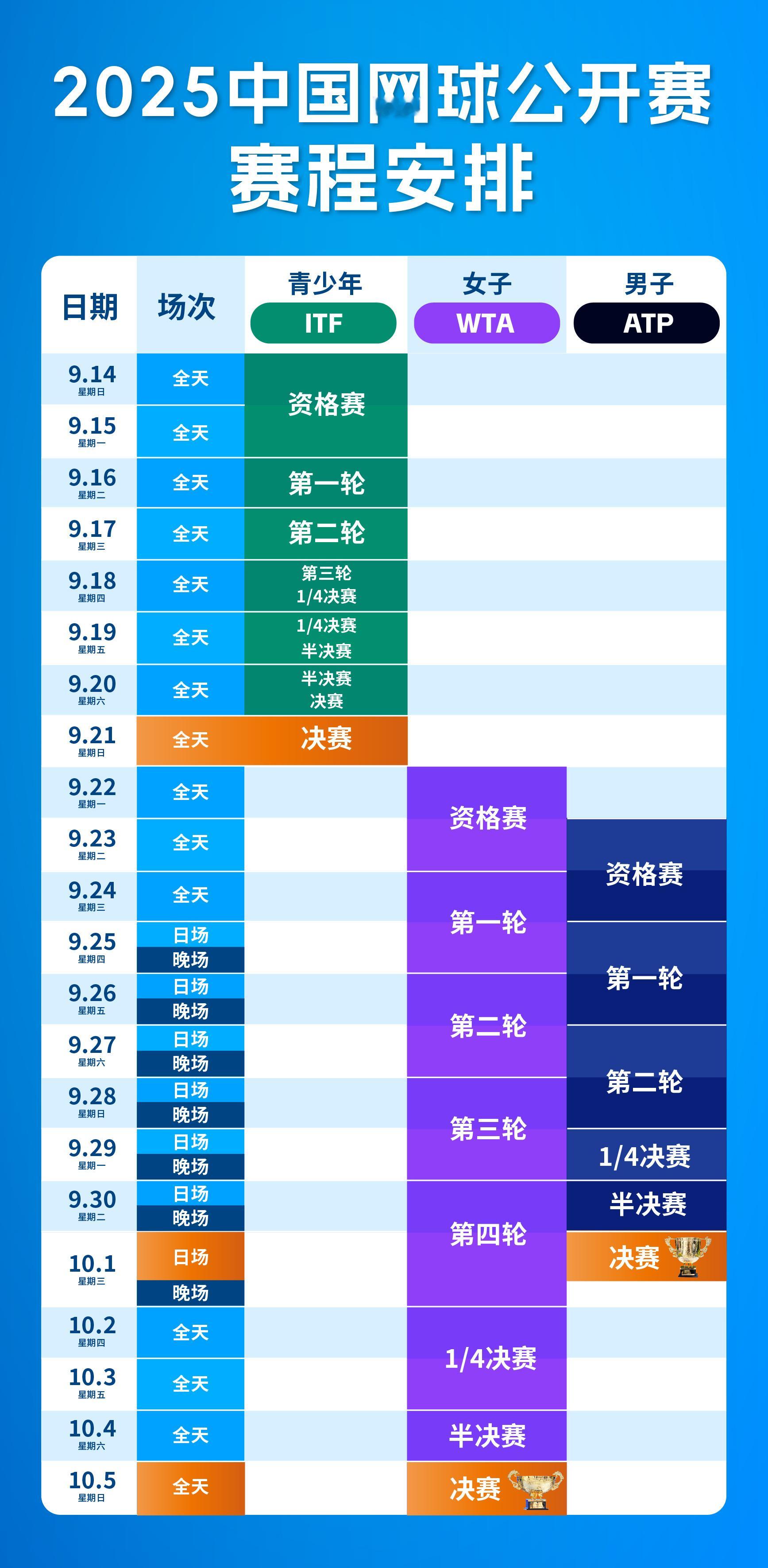 今年中网决赛日期如下，两场单打决赛均在十一黄金周举办。男单决赛：10月1日（日场