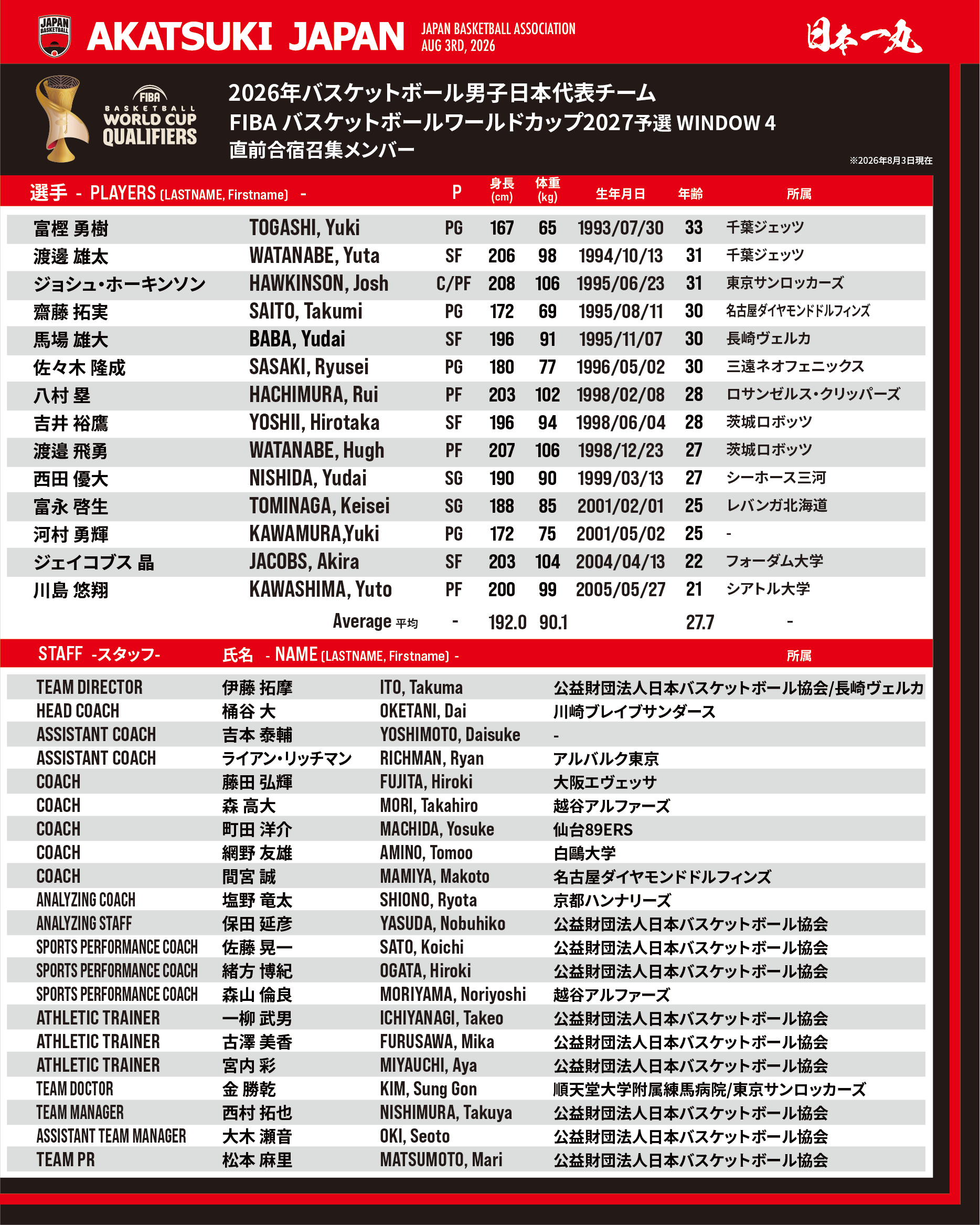 这是近期最强的一支日本男篮了，八村塁、河村勇辉全回归集训，还有渡边雄太、霍金森等