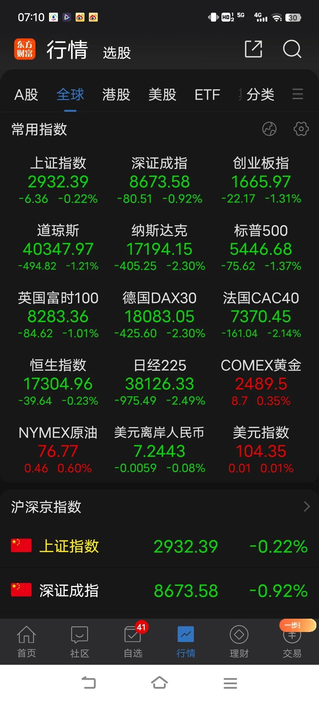 一阳不足以改三观，一阳管三天足矣。昨天弱势调整已证明周三只是一个超跌反弹而已，别