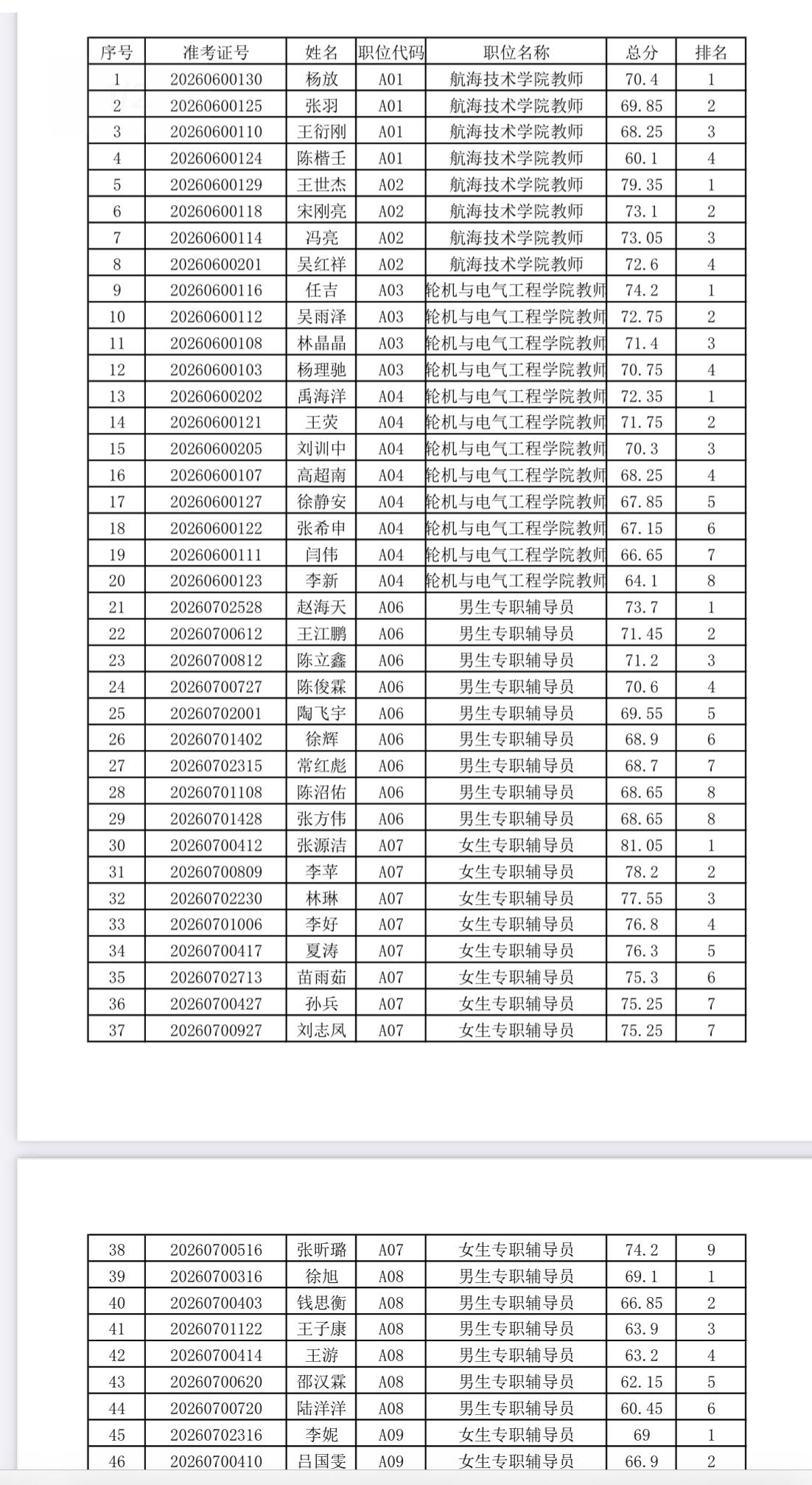 江苏海事职业技术学院招聘！笔试成绩可查！复审即将开始🎓

江苏海事职业技术学院