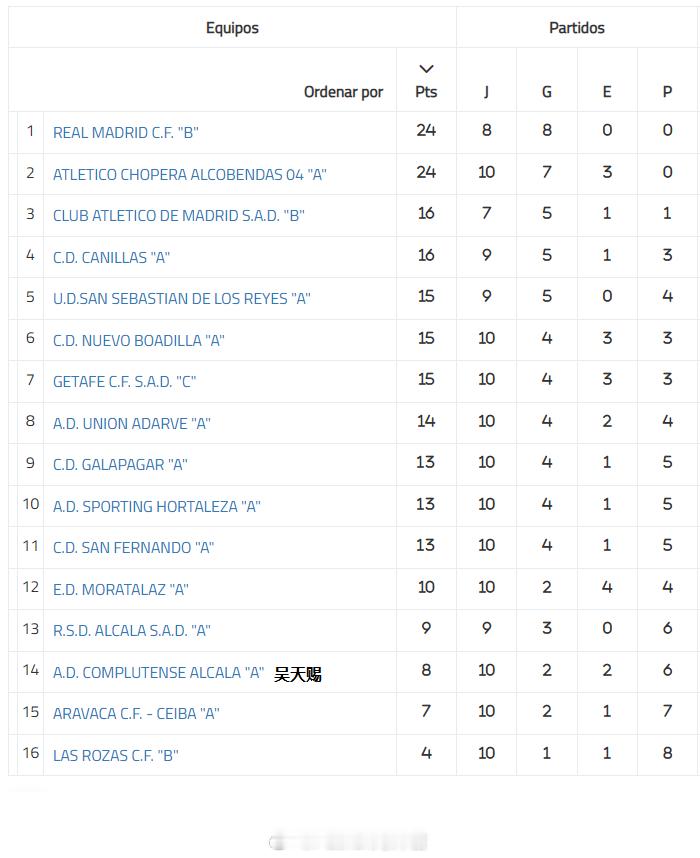留洋-积分榜  西班牙马德里U16荣誉联赛(2)第1组 吴天赐10轮战罢，联赛已
