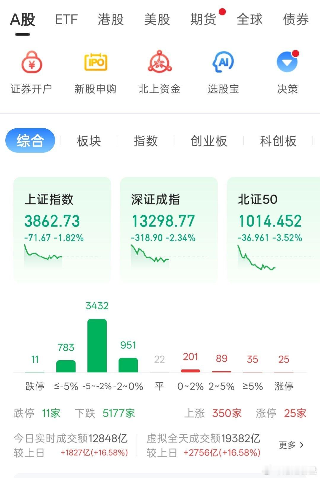 连续两天在微博发绿色风格的图片，其实一直都是在用这个方式暗示A股走势。我只是懒得