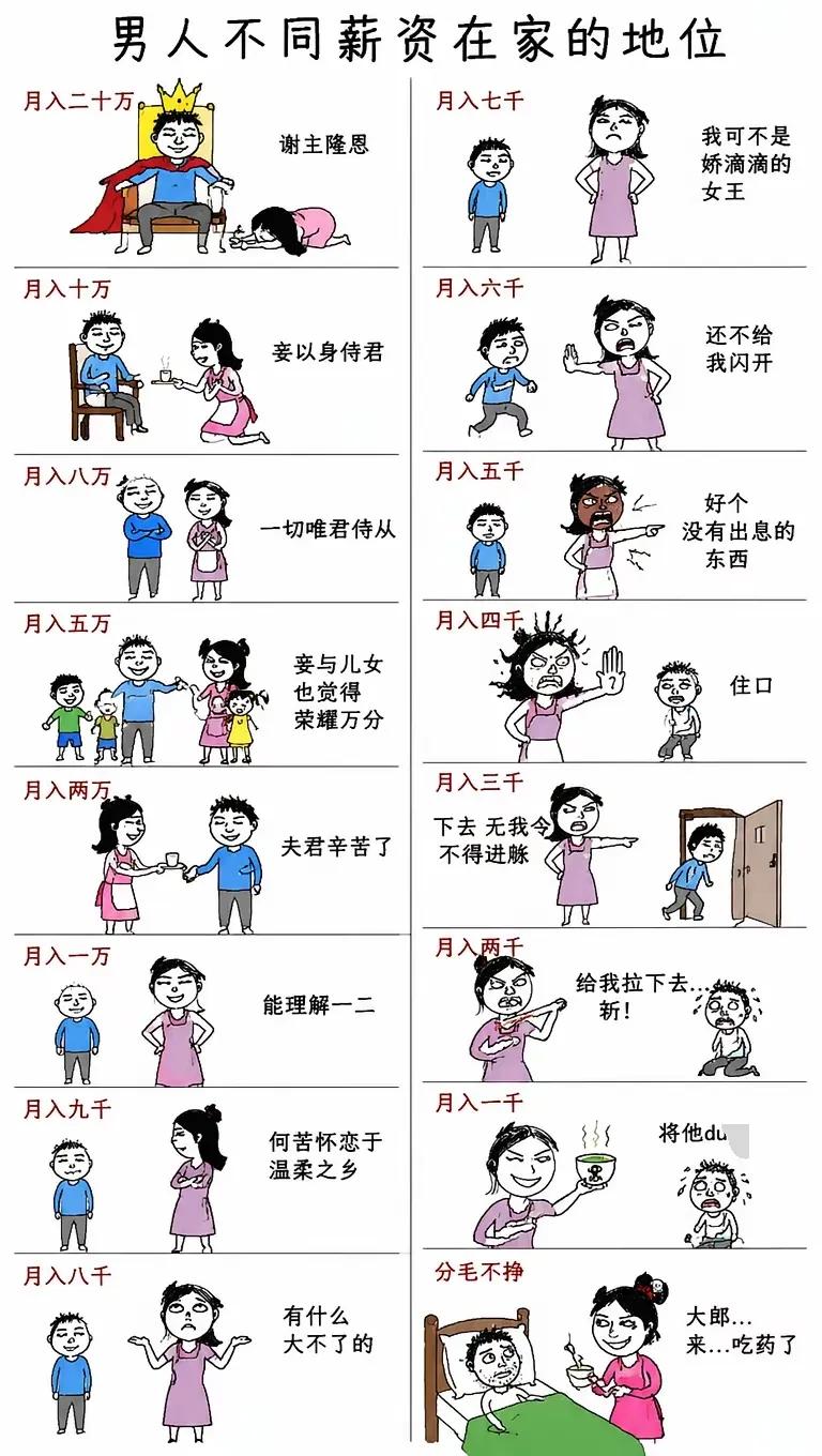 不同薪资的男人在家的地位差异。老公工资高低确实会影响他在家里的地位，现实中收入高