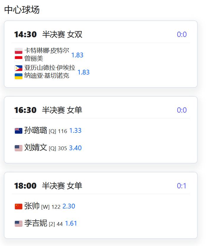 今日赛程：
WTA250赛广州站，张帅将与美国的李安（李吉妮）争夺一个决赛席位；