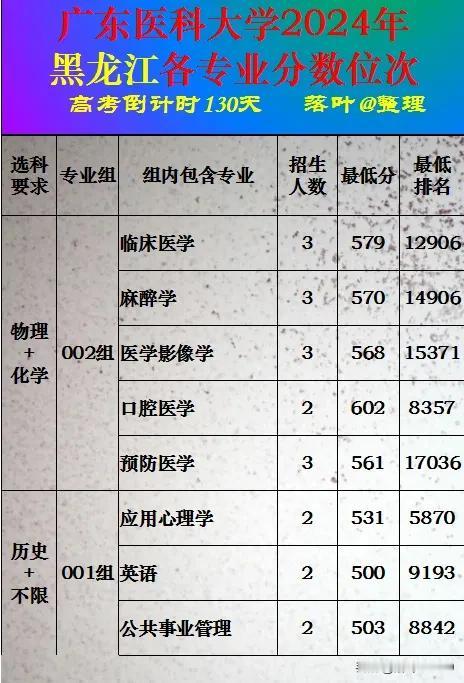 广东医科大学2024年黑龙江省本科批次录取分数线。