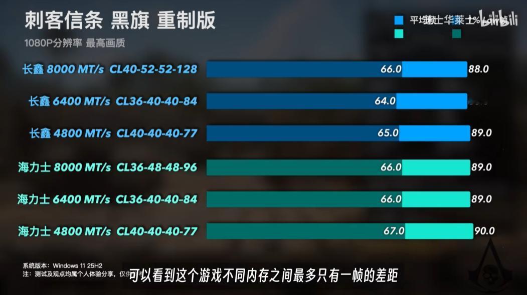 长鑫DDR5杀疯了！实测打平海力士旗舰，洋牌子慌不慌？
你敢信？国产内存条跟国际