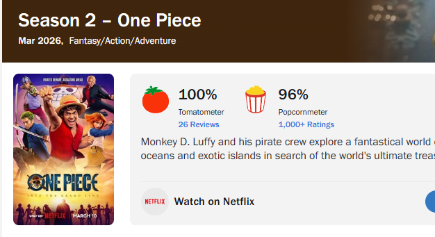 Netflix 真人剧《海贼王》第二季开播即展现出统治级的收视力。据最新数据显示