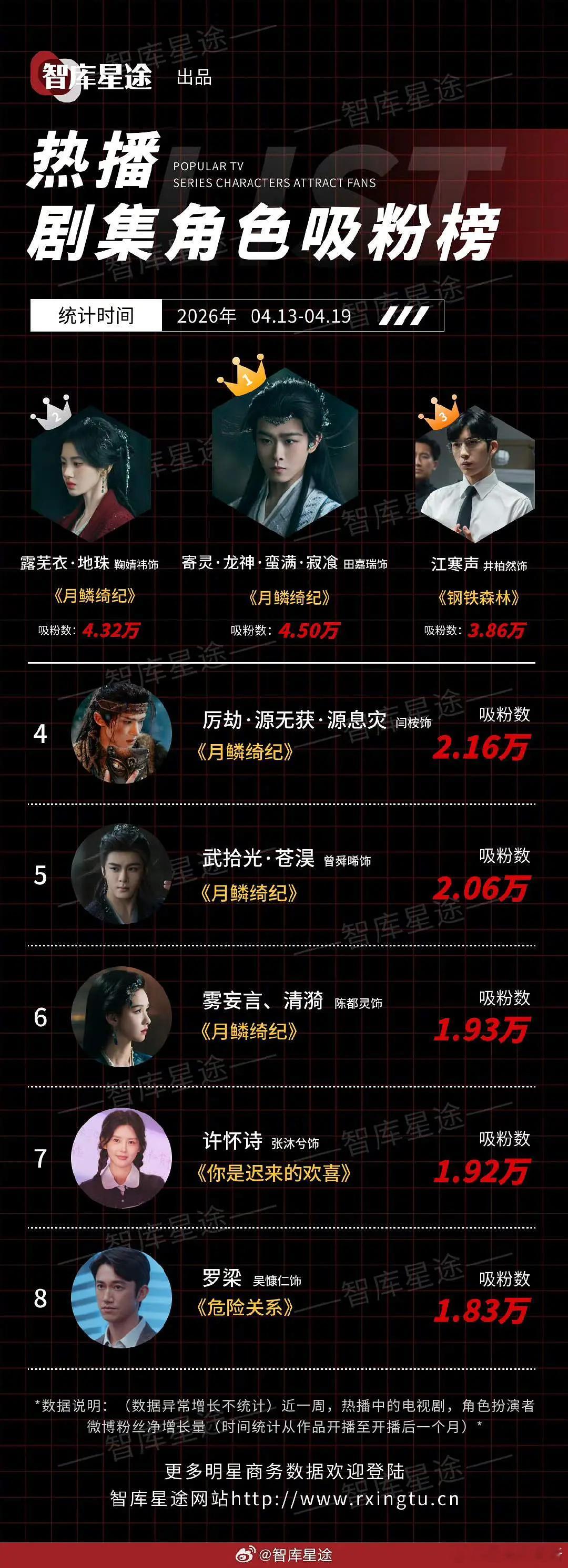 大跌眼镜！大流量古偶热播期真实吸粉数据，谁破防了 