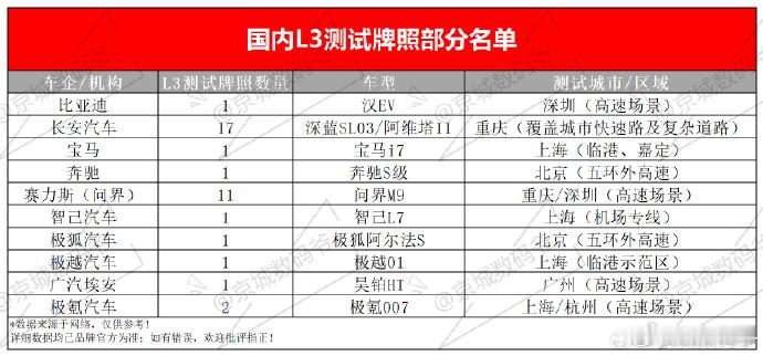 有的博主拿这个图说话，说长安和赛力斯拿了合计30张L3半自动驾驶测试牌照，远超其