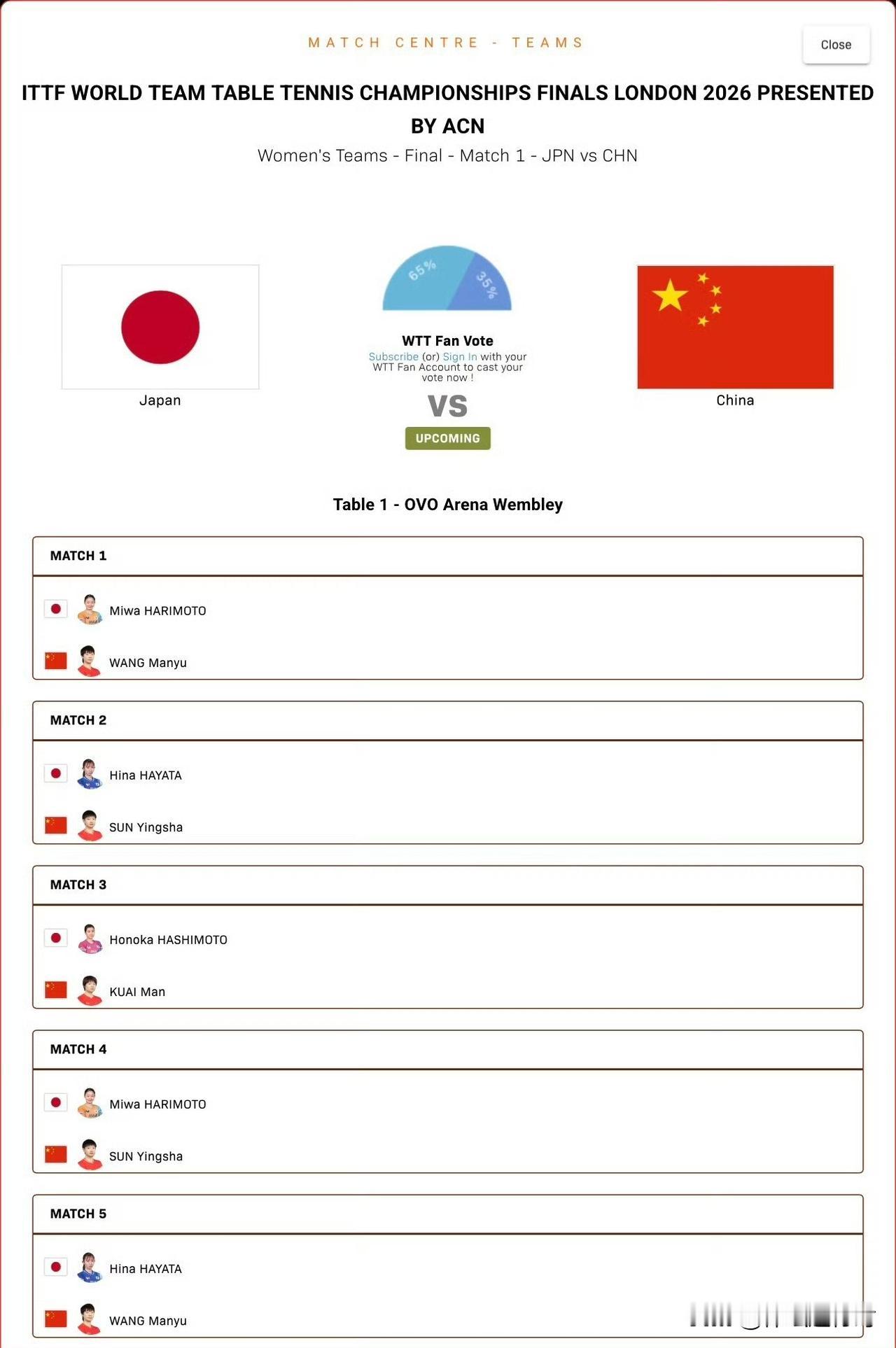 随着中日双方公布了世乒赛女团决赛的阵容之后，不出意外的话，我们将蝉联考比伦杯。