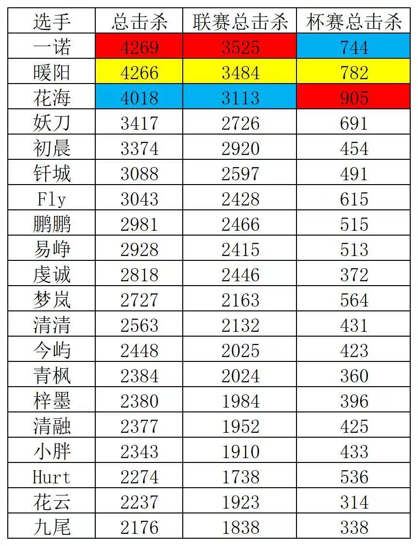 截至夏季赛第一周结束KPL击杀榜总击杀&联赛总击杀第一:一诺杯赛总击杀第一:花海