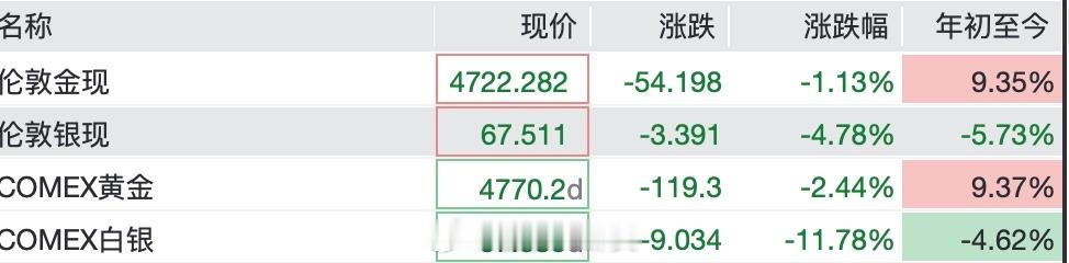 白银一夜大跌20%，年内涨幅完全抹平黄金白银再暴跌原因