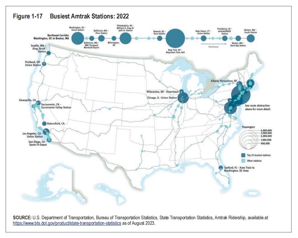 美国确实在搞大事情，马斯克说，除了邮政之外，铁路（Amtrak）也要私有化。
