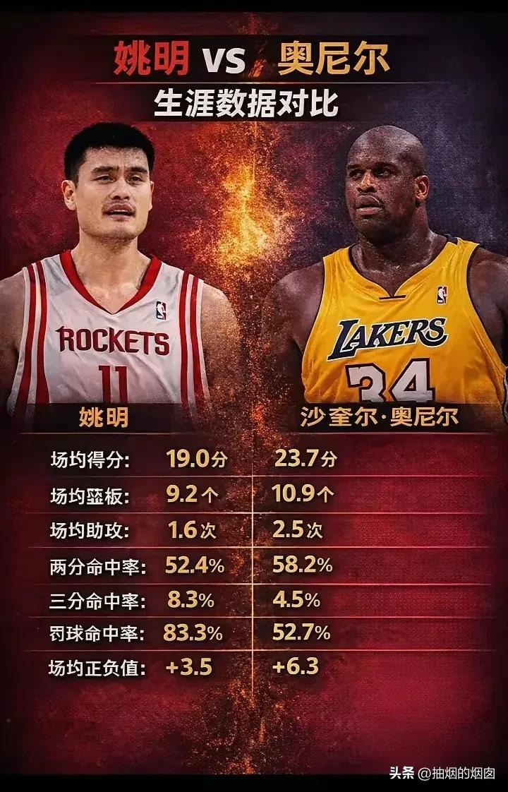 03-04赛季，鲨鱼还是巅峰期。
姚明的巅峰在05年以后，增重后的姚明巅峰和奥尼