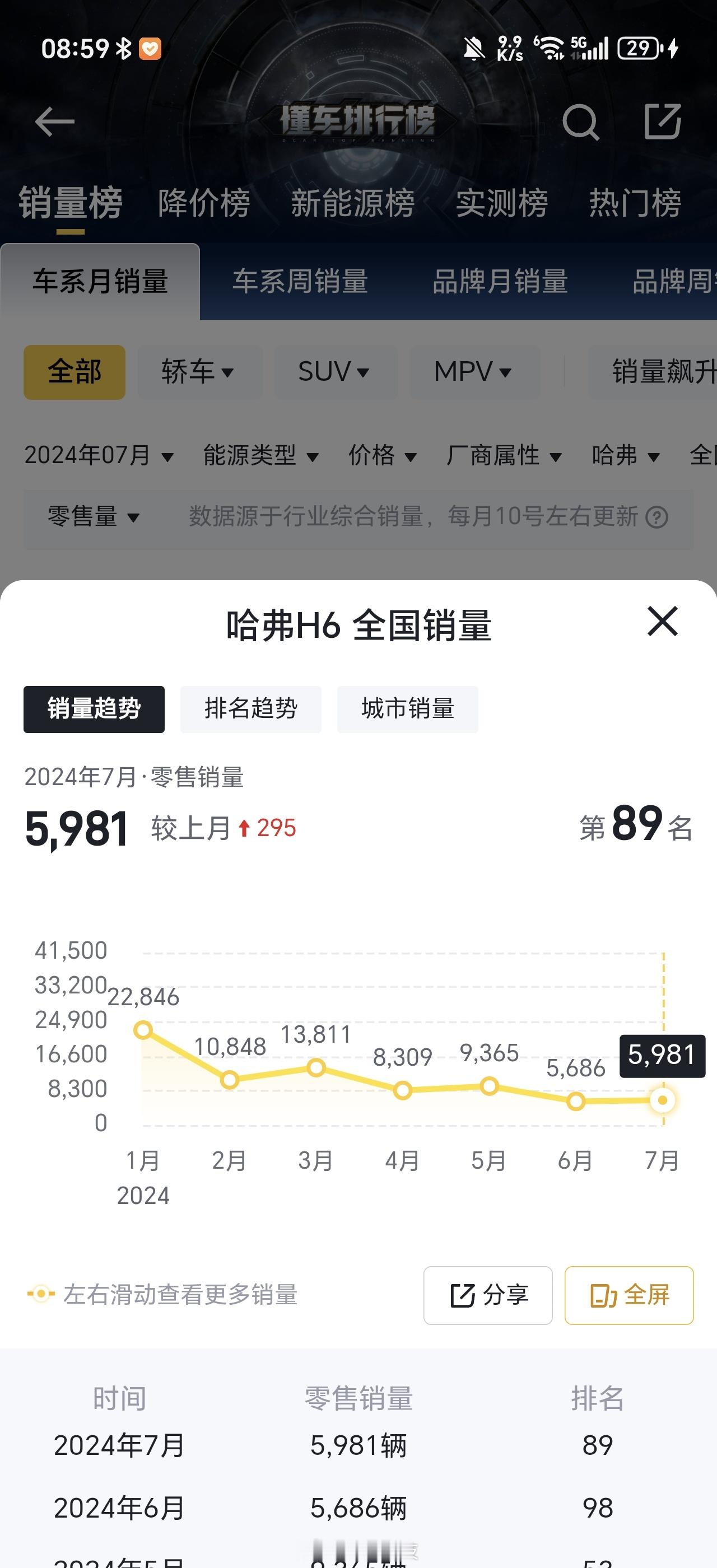 长城汽车曾经累计79个月获得SUV销量冠军的哈弗H6，从年初到现在7月销量怎么下