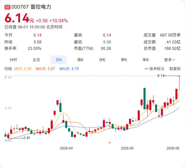 股价涨幅超118%，远超板块30%的平均值，晋控电力6月1日紧急澄清：我并没有算