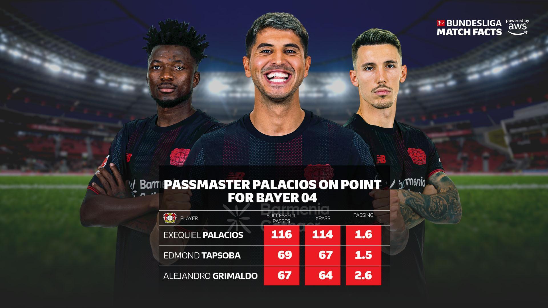 预期传球与传球表现：勒沃库森的传球大师改变比赛本周由AWS提供的德甲比赛数据聚焦