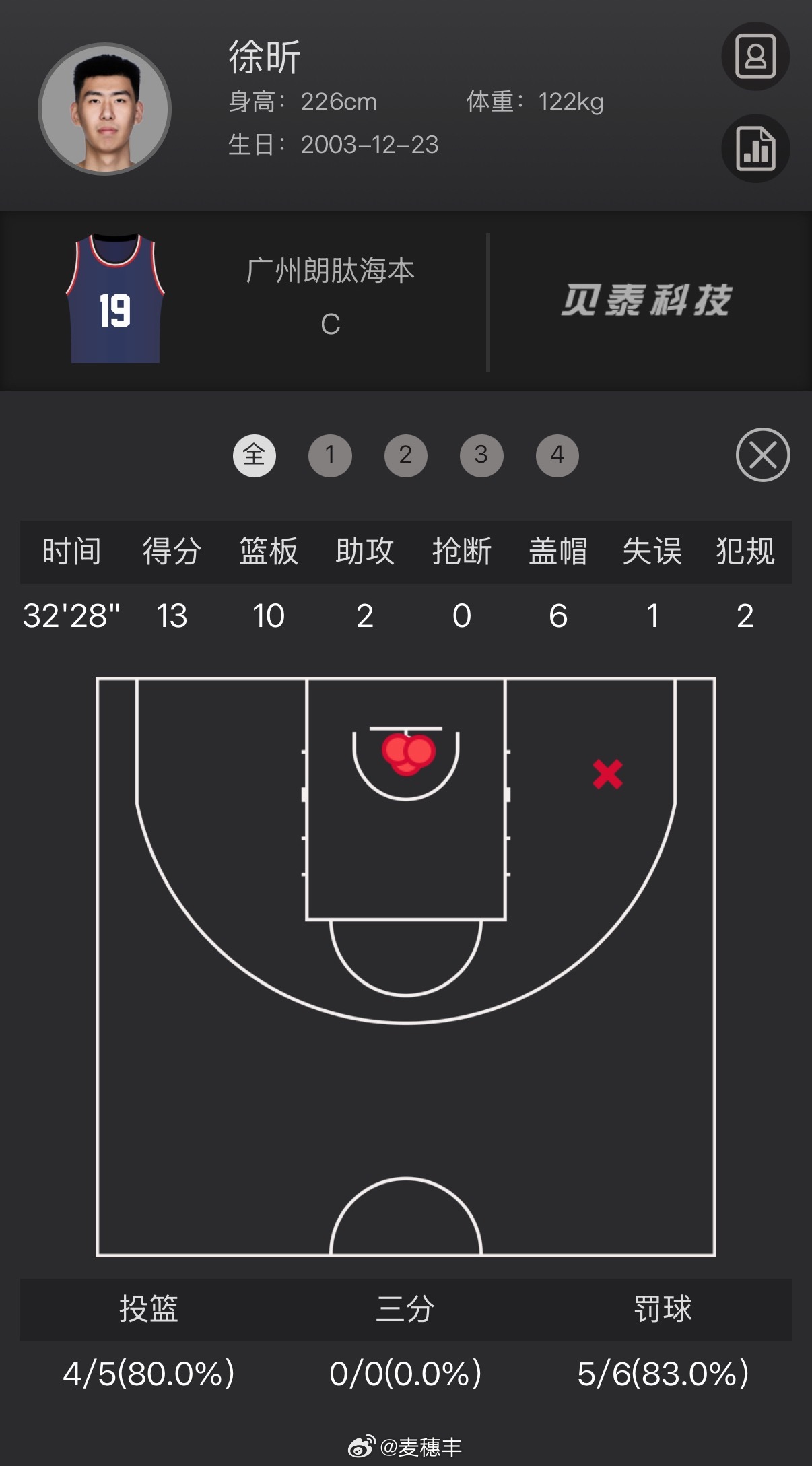 龙狮男篮最后关头被里勒三分绝杀，遗憾落败，不过相信所有人都看到了徐昕的关键作用，