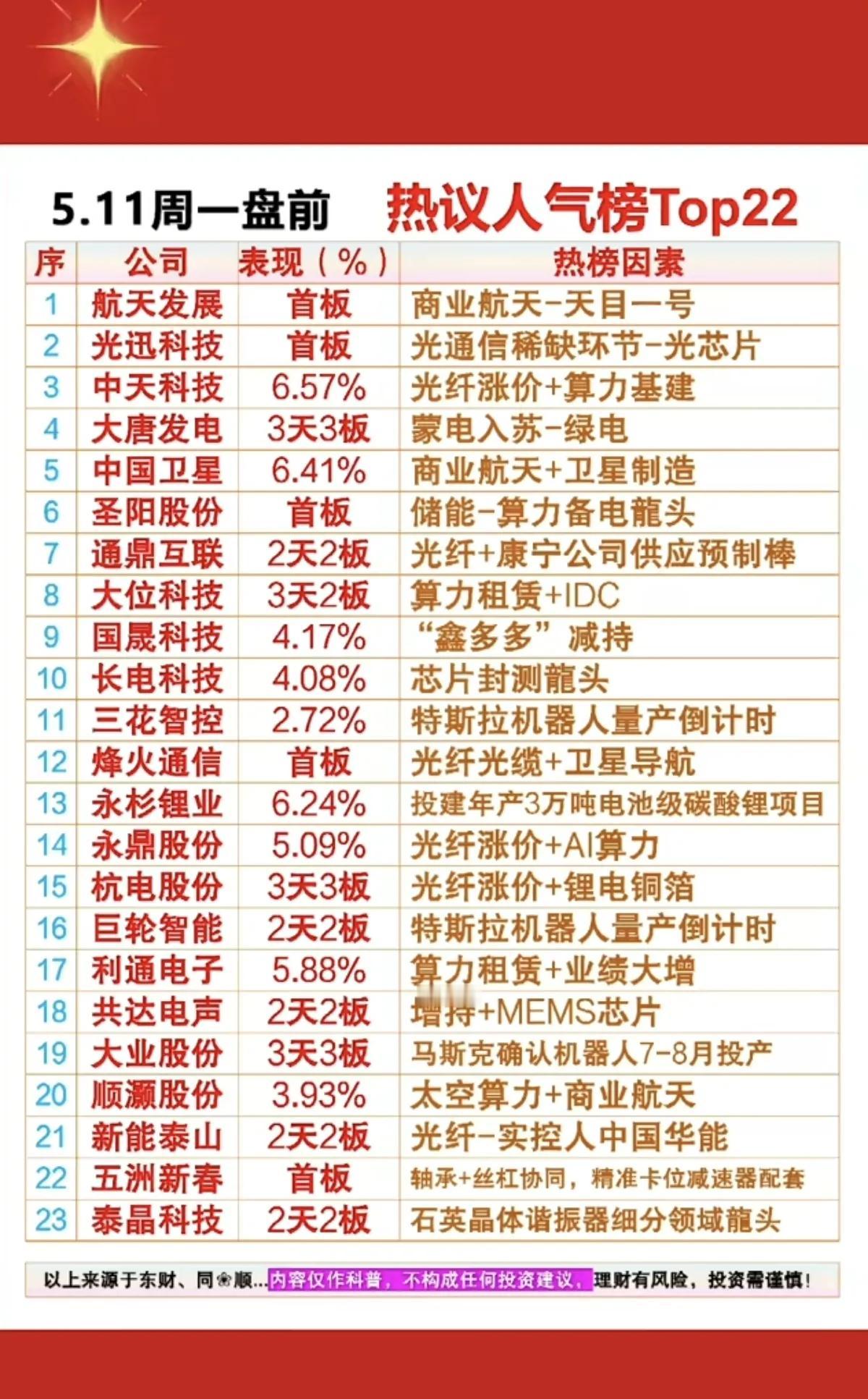 5.11周一盘前热议榜出炉！四大主线霸榜，这些标的人气拉满
 
周一盘前人气榜新