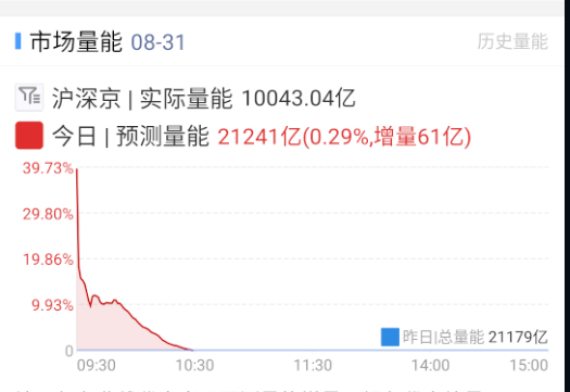 月末最后一天也带不出量能。 ​​​