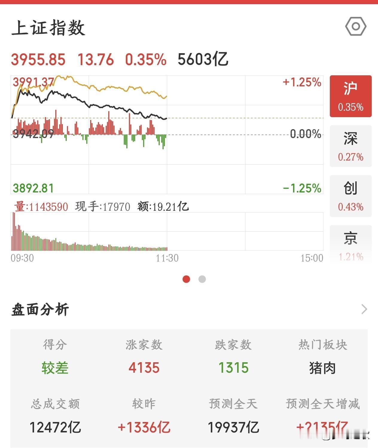 A股下午要注意风险了，冲高回落资金又跑路了
今天A股受美股大涨影响，高开之后表现