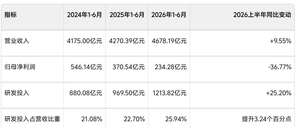 美国制裁彻底破产，华为营收创历史新高！华为2026年上半年实现营业收入4678.