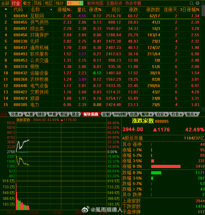 第一半小时成交7100亿，量比上周五减了3000亿，很明显上周五是一日游，半导体