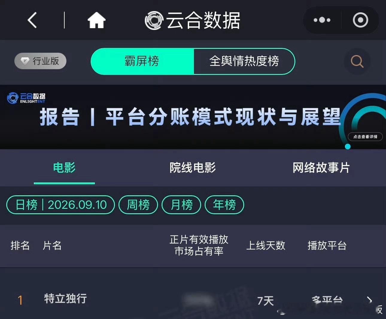 🎉白敬亭《特立独行》上线连续一周霸榜云合登顶，印证了白敬亭作为演员的强大号召力