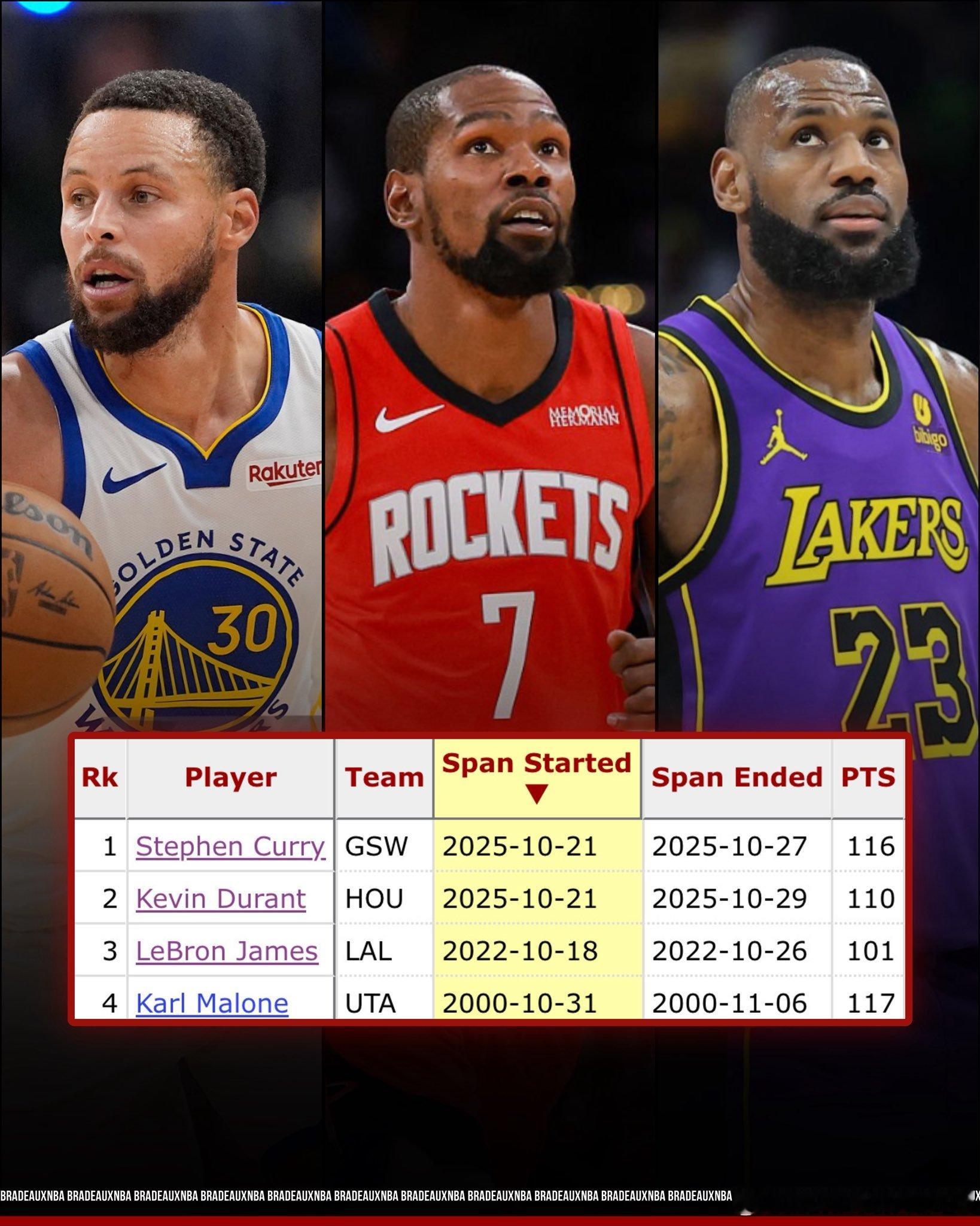 杜兰特成为继詹姆斯、库里、马龙后第四位在37岁及以上赛季前4场得分达到100分的