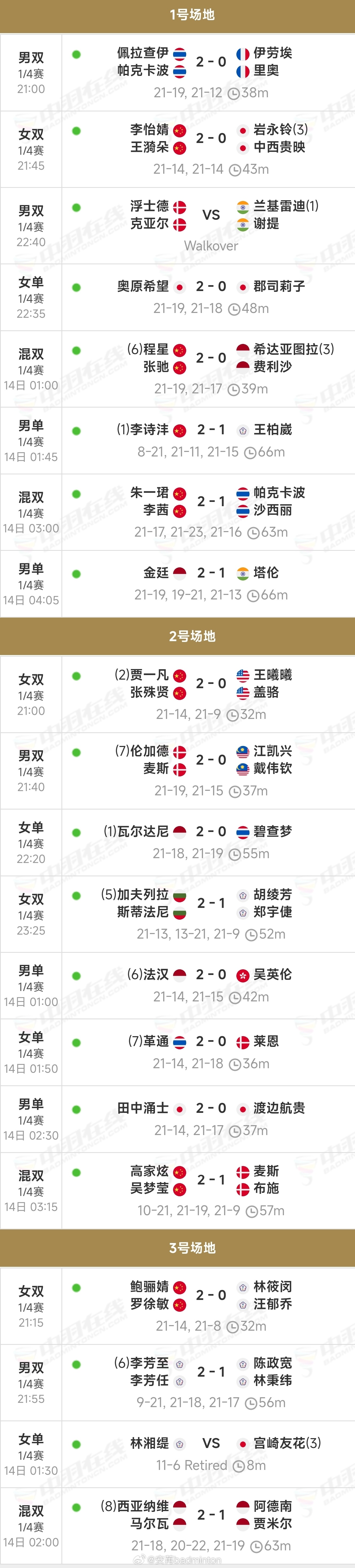 2026年瑞士羽毛球公开赛【¼决赛】🇨🇳国羽全胜晋级胜：（7胜0负）其中女双