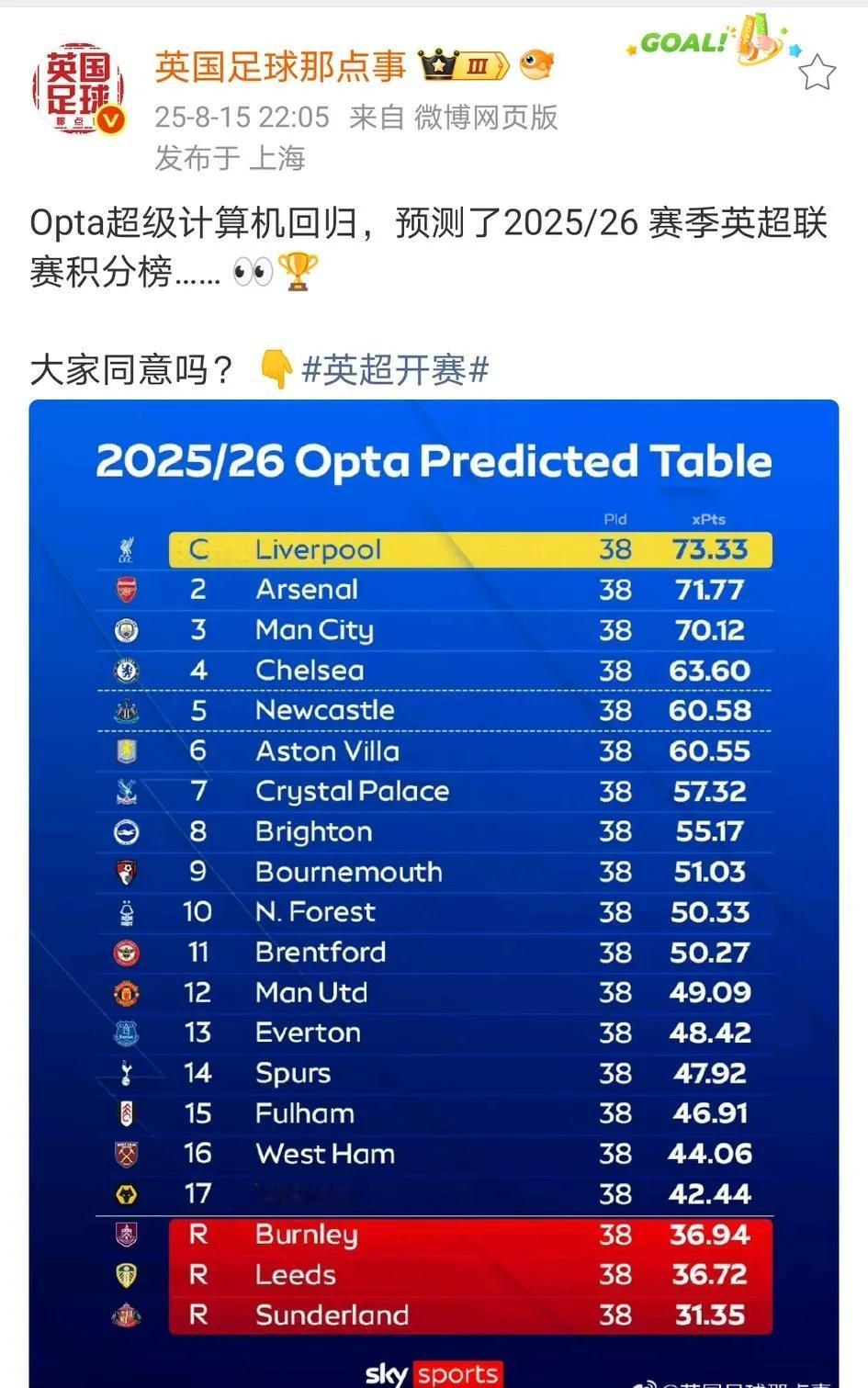 OPTA超级计算机预测：下赛季英超冠军又是利物浦；曼联排名第12，又是一个四大皆